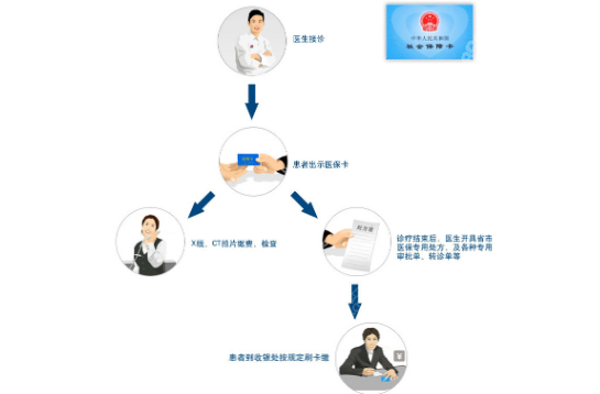 太原恒伦口腔可以用医疗保险