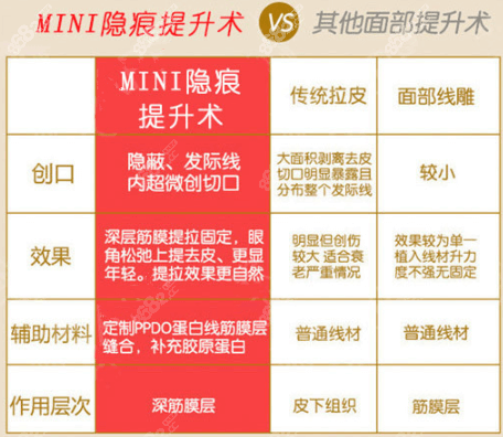 施尔美MINI隐痕小切口拉皮和其他面部提升技术优势对比