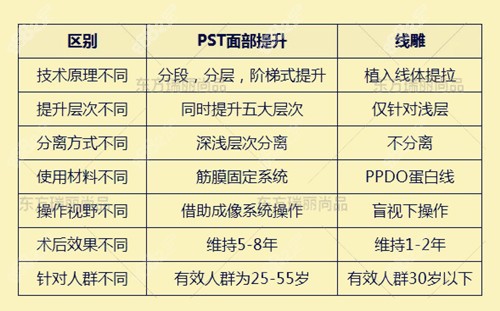 PST面部提升和埋线提升的区别