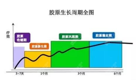 热拉提plus抗衰周期