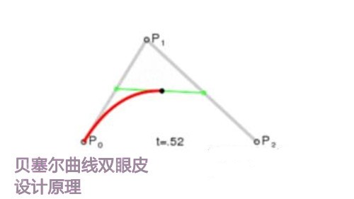 贝塞尔曲线双眼皮是怎么设计的