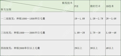 种植1000单位有多大面积?,毛发整形对比照