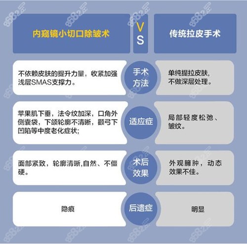 内窥镜小切口除皱的优势