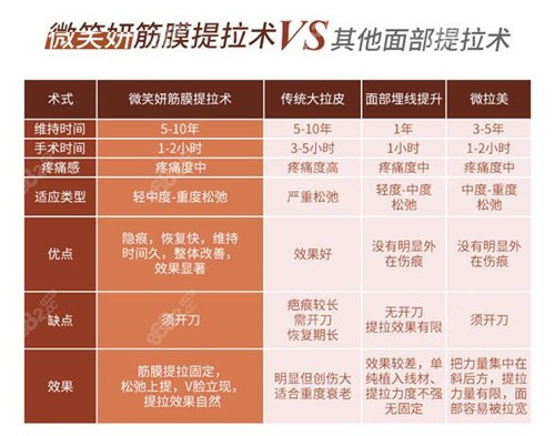 微笑妍筋膜回春术的优势
