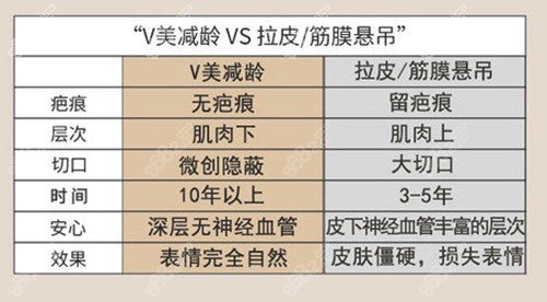 黄寅守V美减龄和传统拉皮手术对比