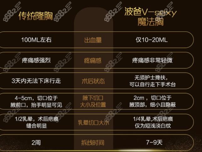 <!--<i data=20240705-sp></i>-->隆胸技术相比传统隆胸技术优势