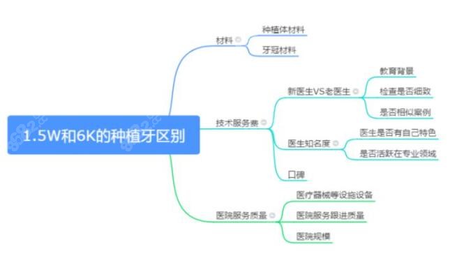 6000和上万植体的区别在哪