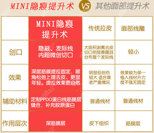 mini隐痕拉皮提升术相比其他面部提升的优势