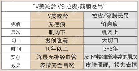 V美减龄面部提升相比其他提升手术的优势