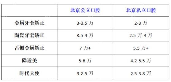 北京正畸价格