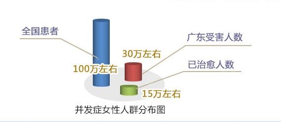 奥美定注射物并发症女性人群分布