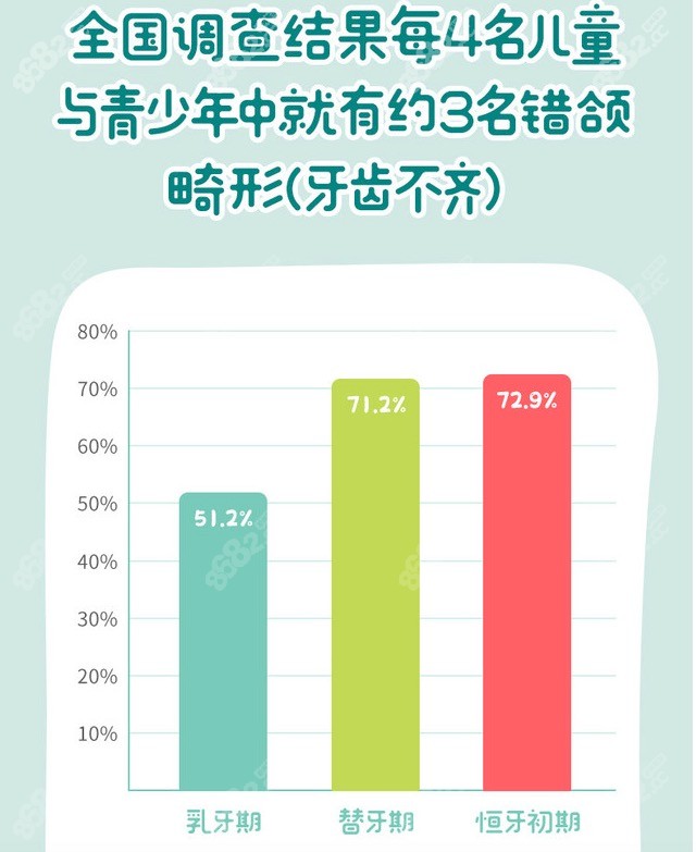 儿童错颌畸形数据图.jpg