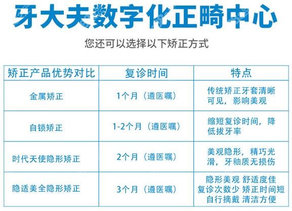 牙大夫数字化牙齿矫正方式