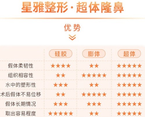 长沙星雅隆鼻优势介绍