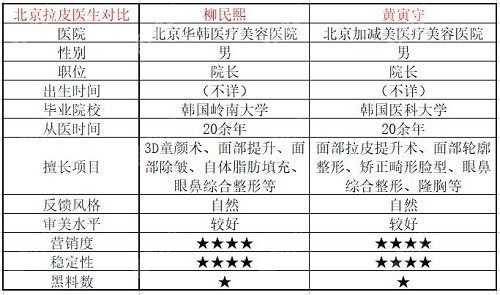 柳民熙和黄寅守拉皮技术对比