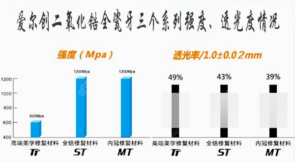爱尔创二氧化锆全瓷牙三个系列强度