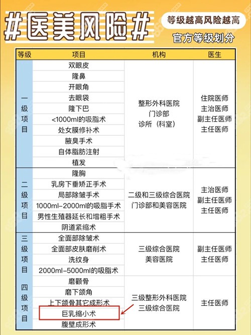 巨乳缩小手术等级划分