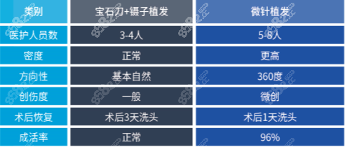 pse微针植发和fue植发的主要区别