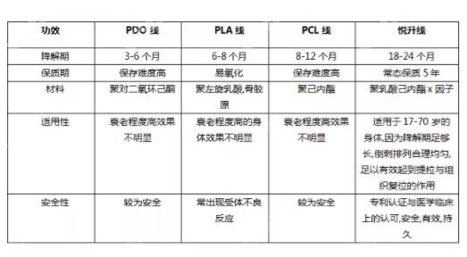 悦升线和普通线的材料区别