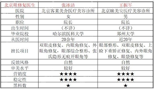 张冰洁和<!--<i data=20240705-sp></i>-->谁眼修复好