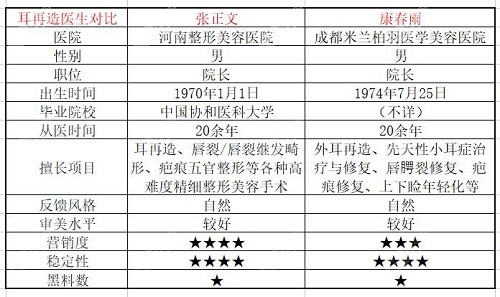 张正文和康春雨耳再造技术