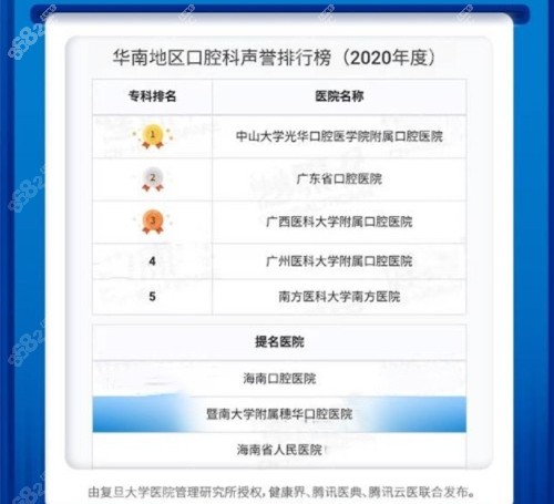 暨大穗华再等华南地区口腔科声誉排行榜