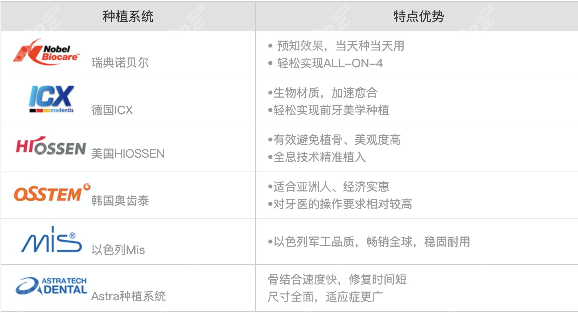 区别比较ICX、诺贝尔和奥齿泰哪个好，种植体技术优势了解