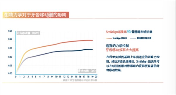 牙齿移动