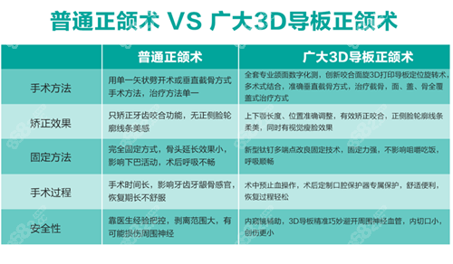 广州广大医院做正颌手术数字化3D导板技术