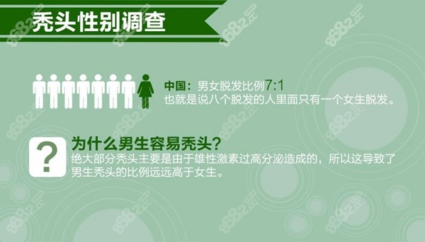 2022年男性秃头植发市场调查