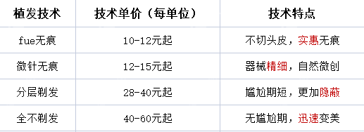 知道了4000单位的种植数量，就要挑一个适合的技术了