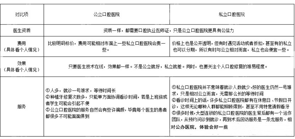 公办医院与私立牙科的区别