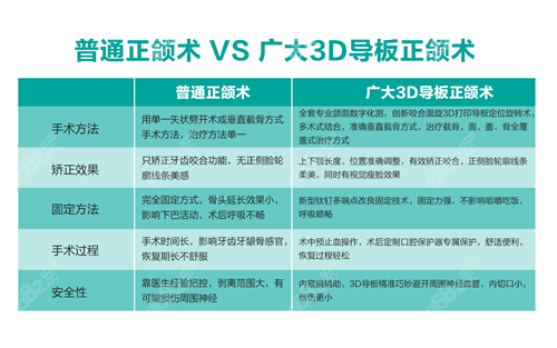 普通正颌手术和广大医院正颌区别