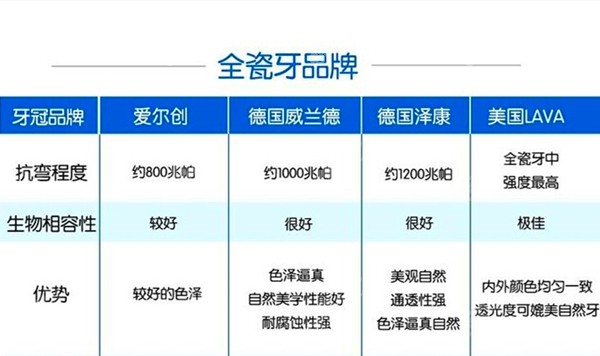 各品牌全瓷牙的优势对比图