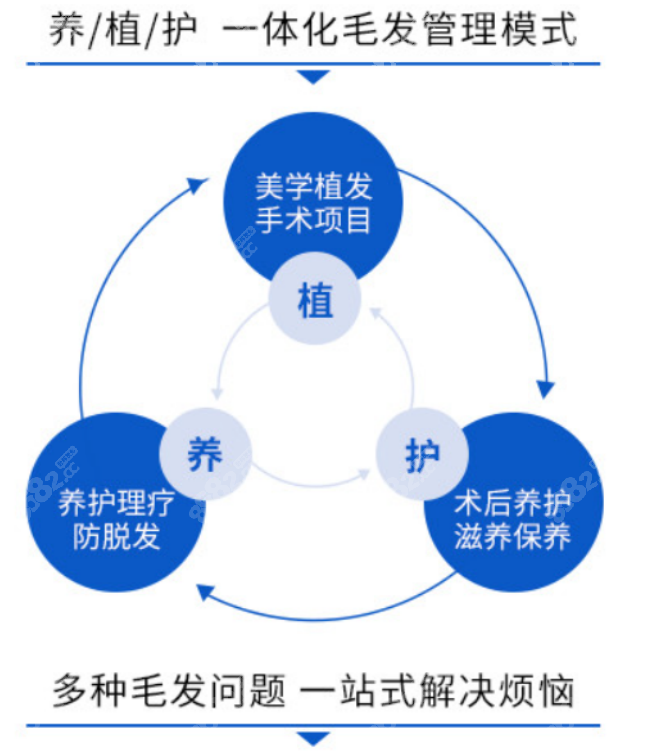 沈阳华美是一家专门为了满足沈阳地区缺发患者而开设的服务机构