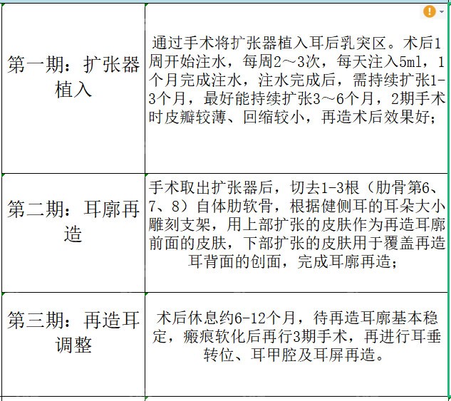 全包扩张注水耳再造手术过程