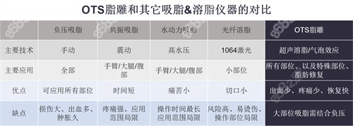 <!--<i data=20240705-sp></i>-->OTS脂雕与传统抽脂的区别