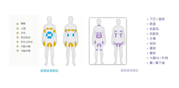 钻石超塑爆脂和酷塑冷冻溶脂可做部位区别