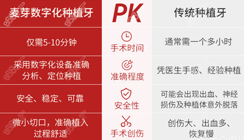 深圳麦芽口腔种植牙优势