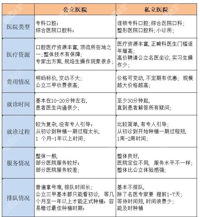 佛山公办和私立牙科看牙对比