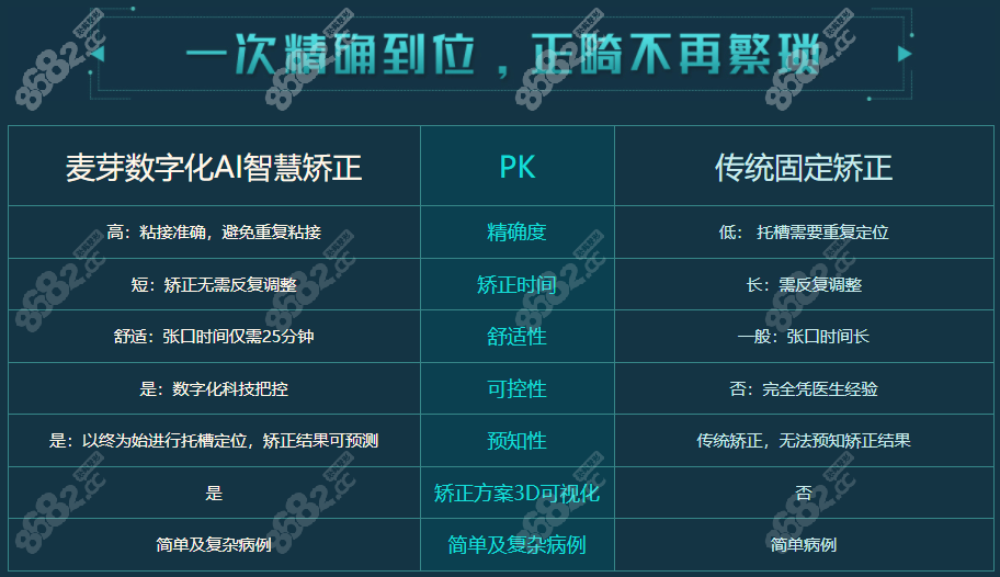 麦芽口腔数字化牙齿矫正技术优势