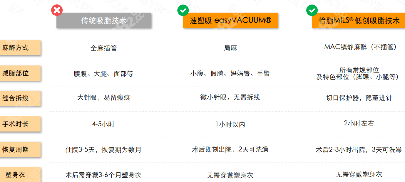 <!--<i data=20240705-sp></i>-->吸脂技术优势