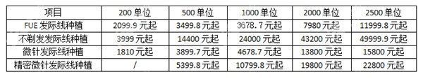 2022广州倍生植发发际线种植收费标准