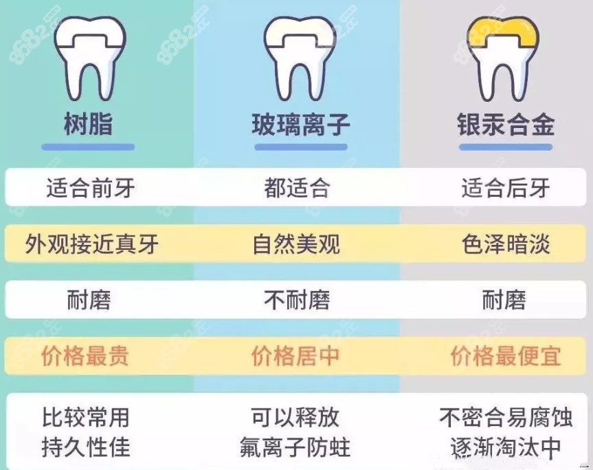 补牙材质对比