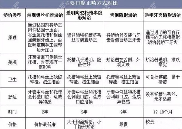 主要口腔正畸方式对比