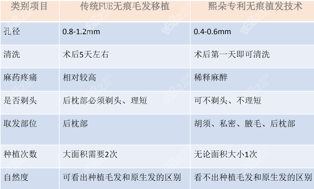 2022全新熙朵头发移植价格表北京上海各分院植发统一收费