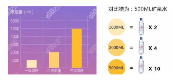 南宁东方医疗美容医院吸脂量的规定