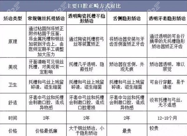 主要口腔正畸方式的對比 主要口腔正畸方式的對比