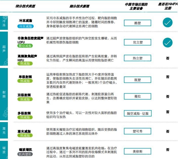 非侵入式医美吸脂有哪些