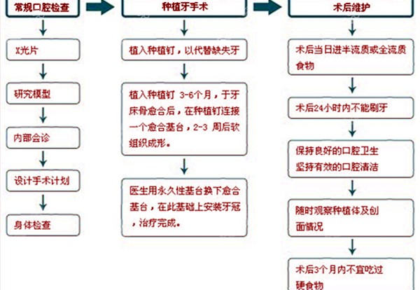 种植牙的常规流程图